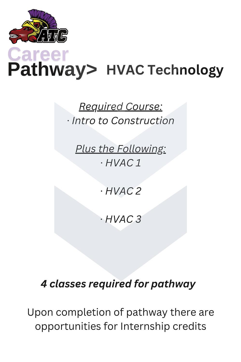 HVAC Pathway